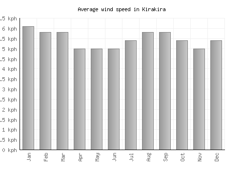 Kirakira average winspeed by month (km/h)
