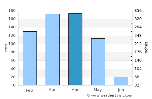 Kirāmān average rain in April