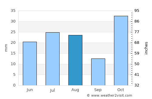 Kirāmān average rain in August