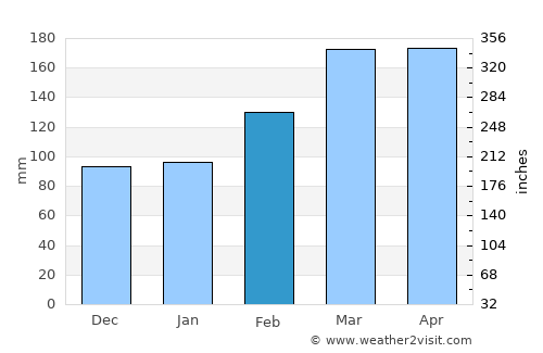 Kirāmān average rain in February