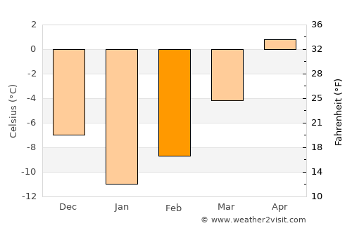 Kirāmān average temperature in February