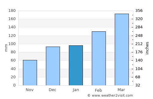 Kirāmān average rain in January