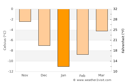 Kirāmān average temperature in January