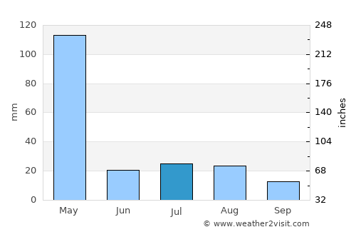 Kirāmān average rain in July