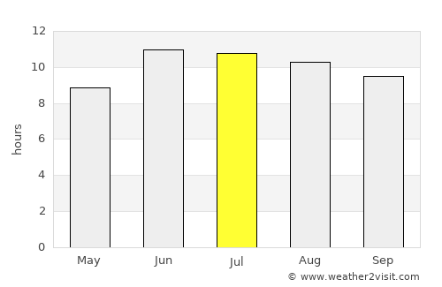 Kirāmān average rain in July