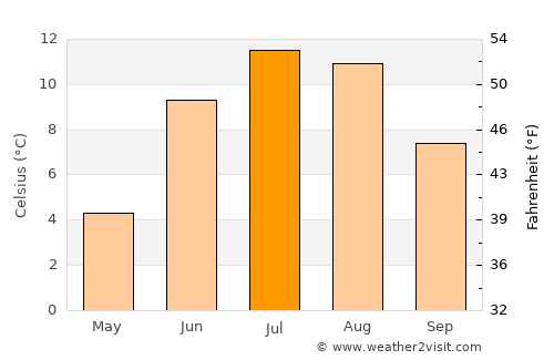 Kirāmān average temperature in July