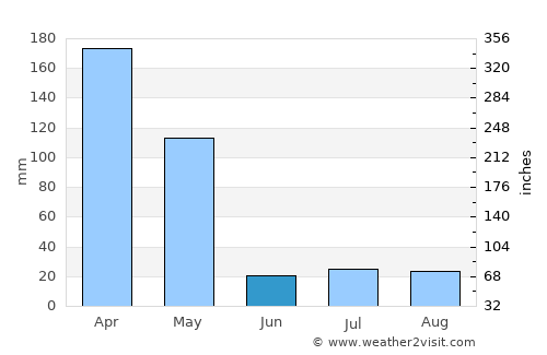 Kirāmān average rain in June