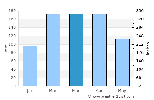 Kirāmān average rain in March