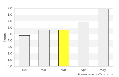 Kirāmān average rain in March