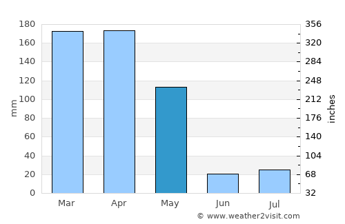 Kirāmān average rain in May