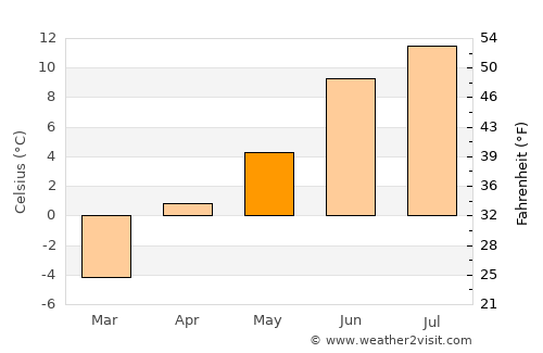 Kirāmān average temperature in May