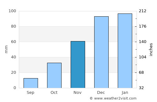 Kirāmān average rain in November