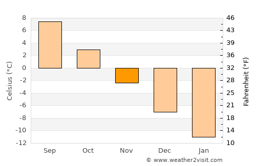 Kirāmān average temperature in November