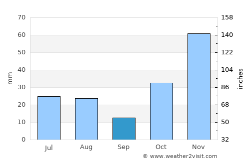 Kirāmān average rain in September