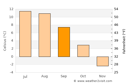 Kirāmān average temperature in September