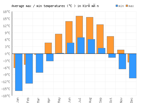 Kirāmān average minimum / maximum temperatures (Celsius)