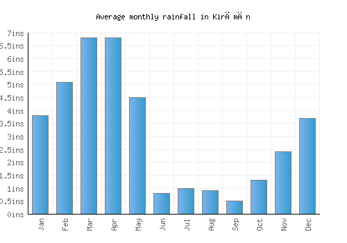 Kirāmān monthly rainfall chart (inches)