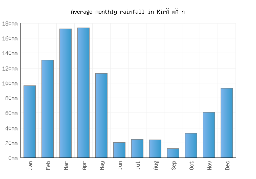 Kirāmān monthly rainfall chart (mm)
