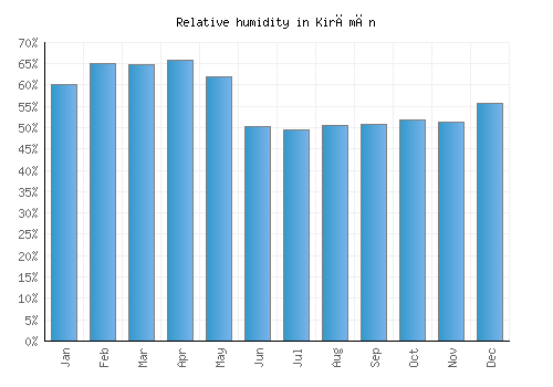 Kirāmān relative humidity averages