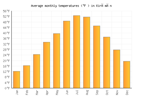 Kirāmān average temperature chart (Fahrenheit)