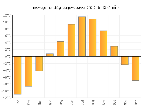 Kirāmān average temperature chart (Celsius)
