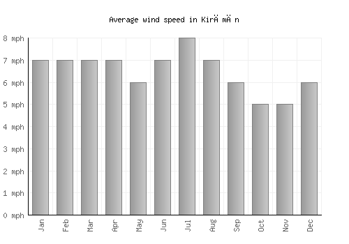 Kirāmān average winspeed by month (mph)