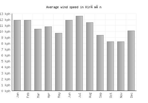Kirāmān average winspeed by month (km/h)