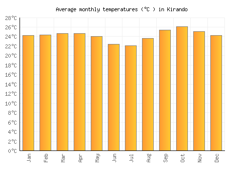 Kirando average temperature chart (Celsius)