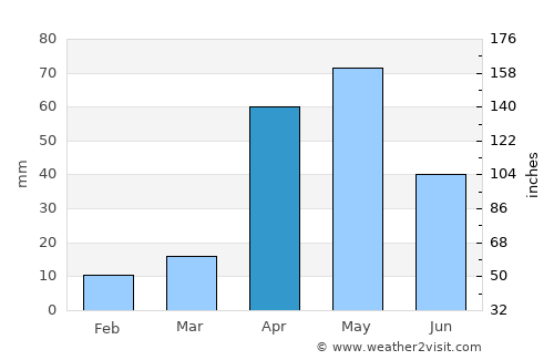 Kīranūr average rain in April