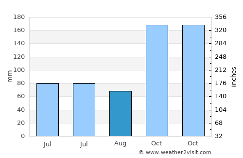 Kīranūr average rain in August