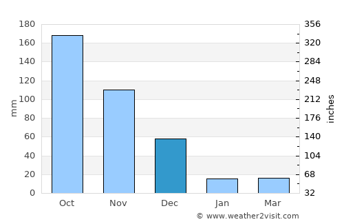 Kīranūr average rain in December