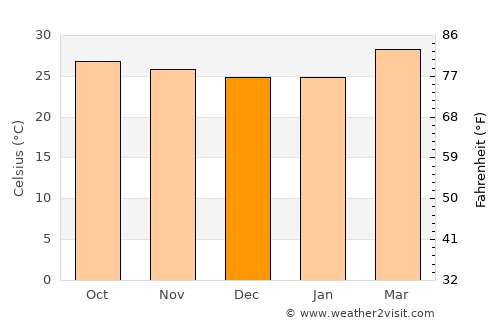Kīranūr average temperature in December