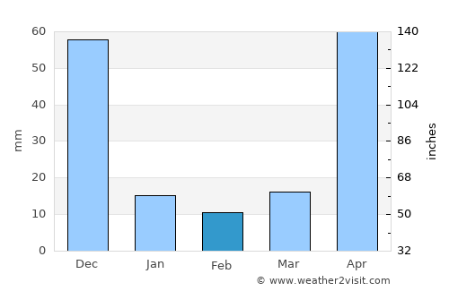 Kīranūr average rain in February