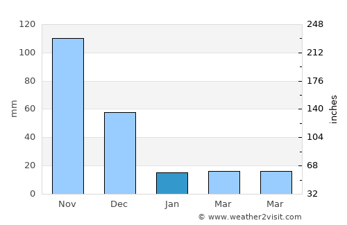 Kīranūr average rain in January