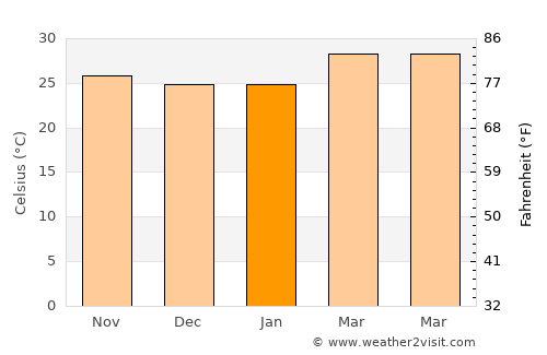 Kīranūr average temperature in January