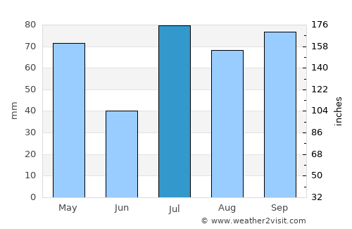 Kīranūr average rain in July
