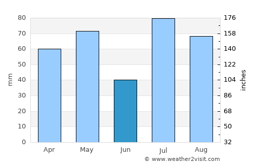 Kīranūr average rain in June