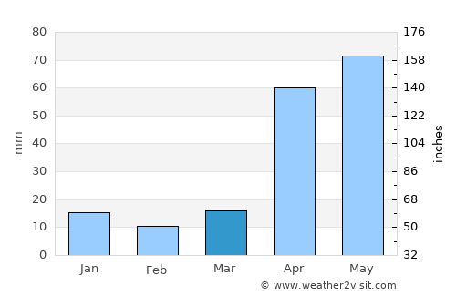 Kīranūr average rain in March