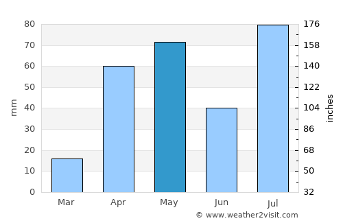 Kīranūr average rain in May