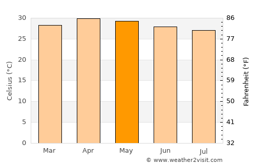 Kīranūr average temperature in May