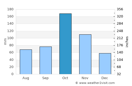 Kīranūr average rain in October