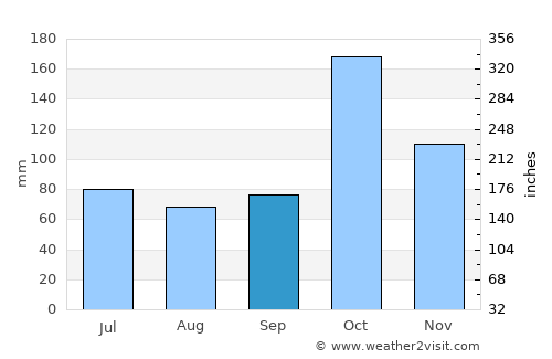 Kīranūr average rain in September