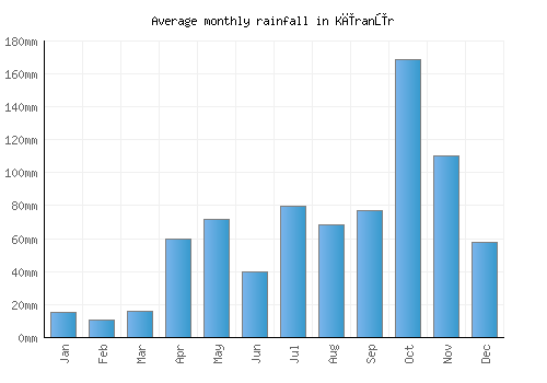 Kīranūr monthly rainfall chart (mm)