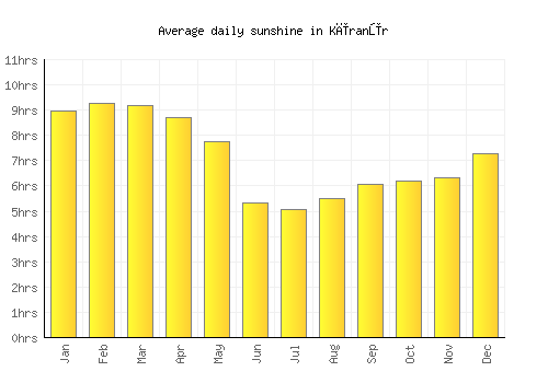 Kīranūr average daily sunshine chart