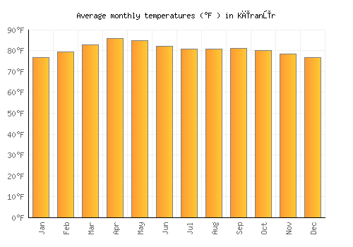 Kīranūr average temperature chart (Fahrenheit)