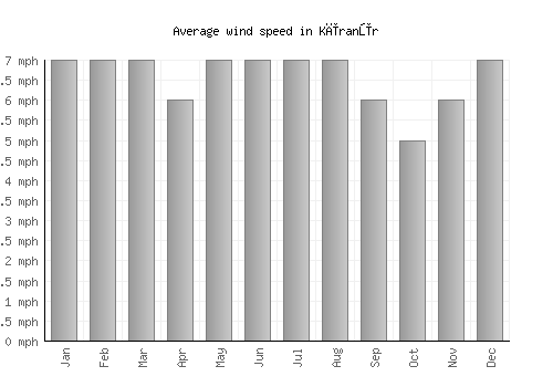 Kīranūr average winspeed by month (mph)