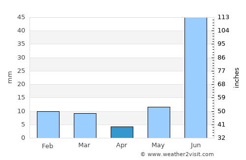 Kiraoli average rain in April