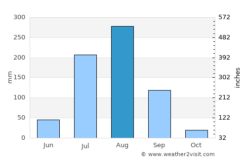 Kiraoli average rain in August