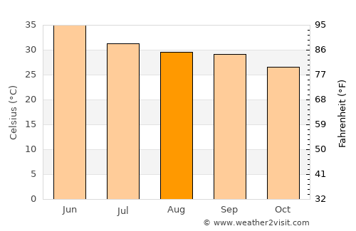 Kiraoli average temperature in August