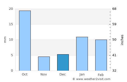 Kiraoli average rain in December